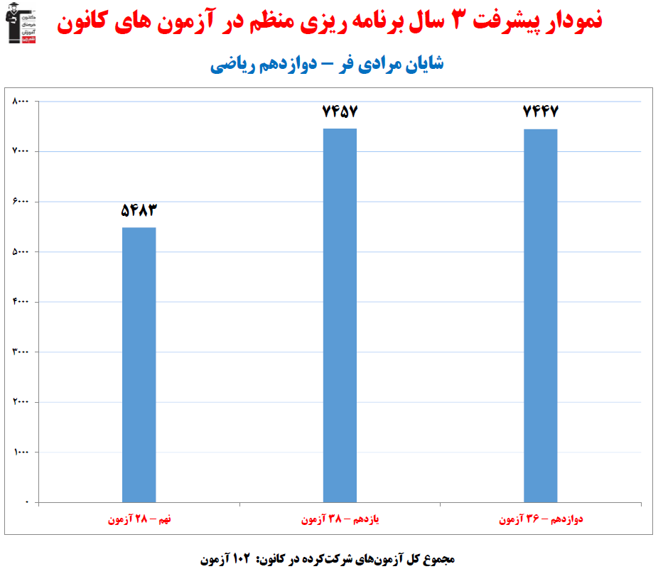 شایان مرادی فر نمودار پیشرفت در 3 سال ، 102 آزمون،2026 پاسخ صحیح