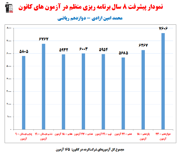 محمدامین ازادی؛ نمودار پیشرفت در 8 سال، 165 آزمون، 1515 پاسخ صحیح
