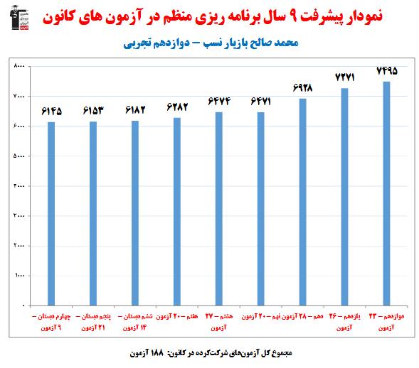 محمدصالح بازیار؛نمودار پیشرفت در 4 سال، 173 آزمون، 2197 پاسخ صحیح