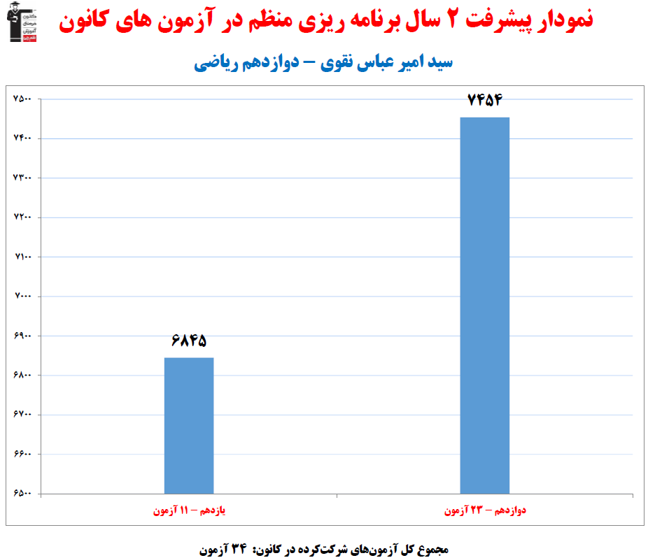 امیر عباس نقوی ، نمودار پیشرفت در 2 سال ، 34 آزمون،1154 پاسخ صحیح