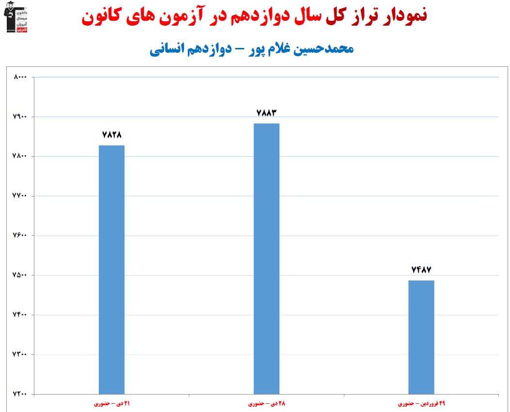محمدحسین غلام پور،نمودار پیشرفت در 1 سال ، 3 آزمون،326 پاسخ صحیح