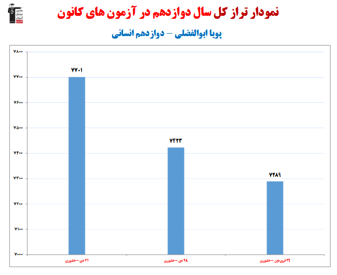 پویا ابوالفضلی؛ نمودار پیشرفت در 1 سال، 3 آزمون، 302 پاسخ صحیح