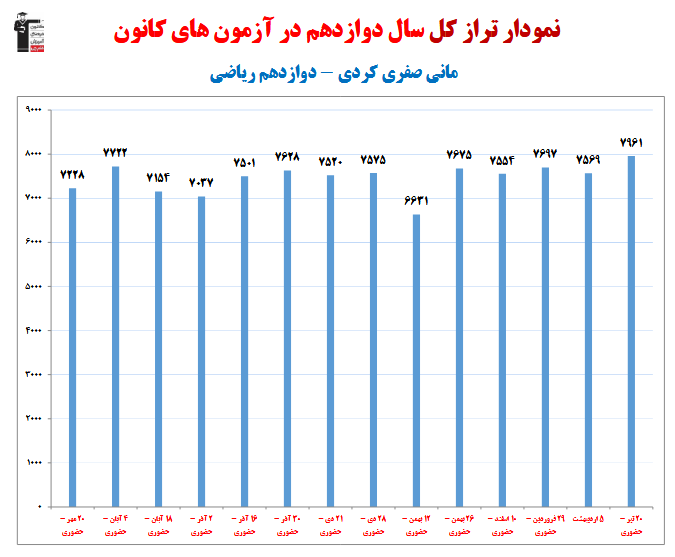 مانی صفری؛ نمودار پیشرفت در 1 سال، 15 آزمون، 1090 پاسخ صحیح