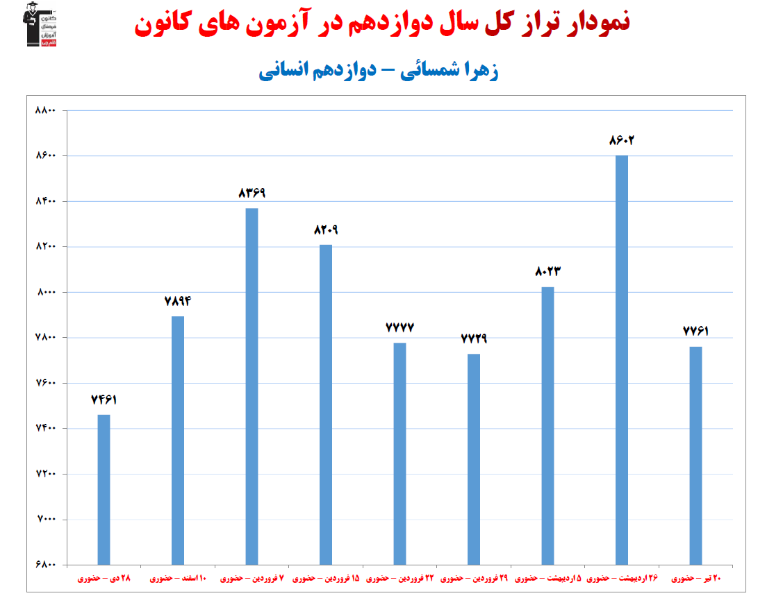 زهرا شمسائی  نمودار پیشرفت در 1 سال ، 10 آزمون،