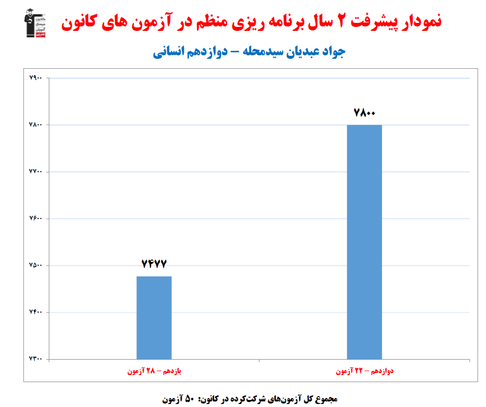 جواد عبدیان ، نمودار پیشرفت در 2 سال ، 50 ازمون،2789 پاسخ صحیح