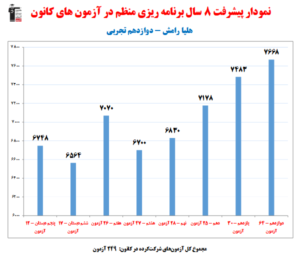 هلیا رامش؛ نمودار پیشرفت در 8 سال، 249 آزمون، 3398 پاسخ صحیح