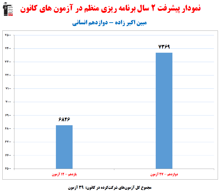 مبین اکبر زاده، نمودار پیشرفت در 2 سال ، 39 آزمون،2841 پاسخ صحیح