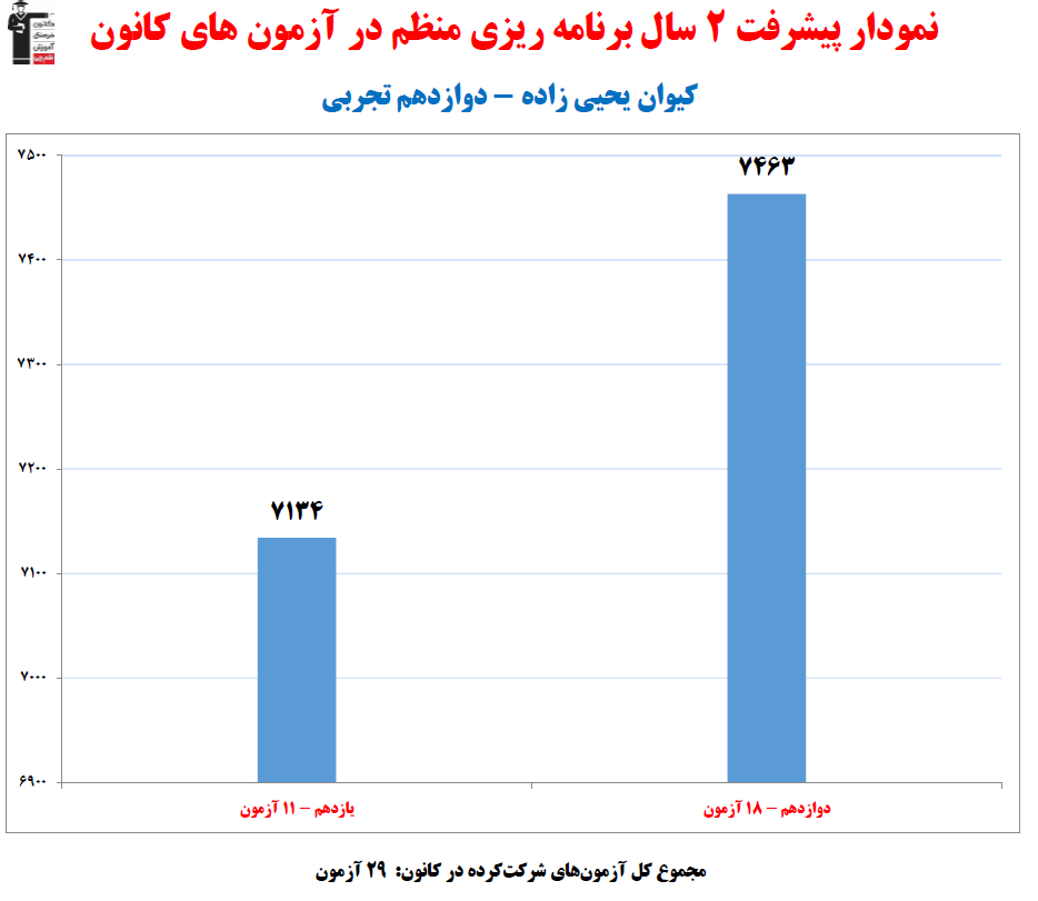 کیوان یحیی زاده، نمودار پیشرفت در 2 سال ، 29 آزمون،1821 پاسخ صحیح