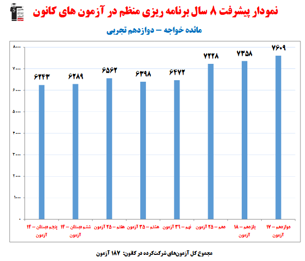 مائده خواجه؛ نمودار پیشرفت در 8 سال، 187 آزمون، 2037 پاسخ صحیح