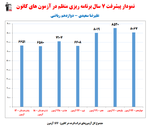 علیرضا سعیدی؛ نمودار پیشرفت در 7 سال، 166 آزمون، 1189 پاسخ صحیح