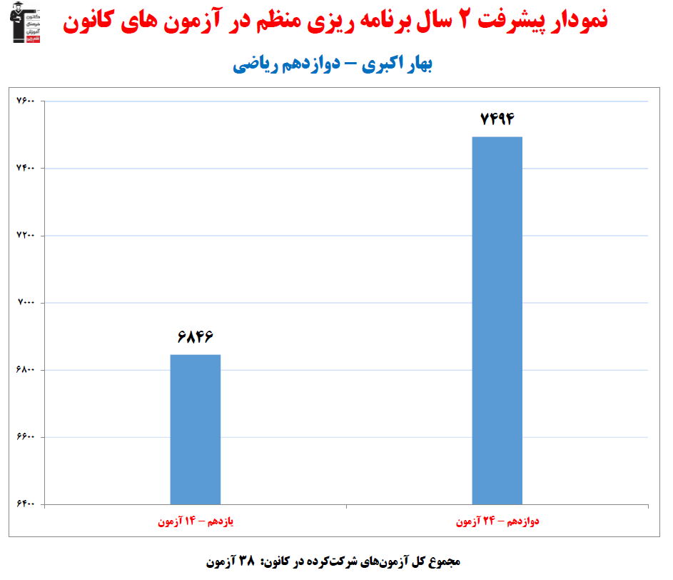 بهار اکبری ، نمودار پیشرفت در 2 سال ، 38 آزمون،1719 پاسخ صحیح