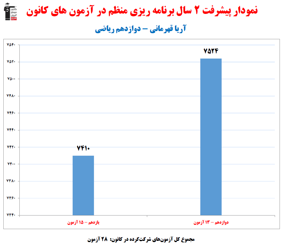 آریا قهرمانی، نمودار پیشرفت در 2 سال ، 28 آزمون،848 پاسخ صحیح