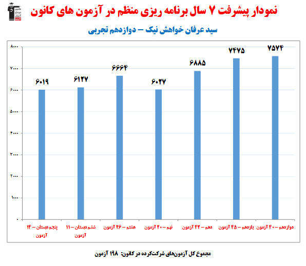 سید عرفان خواهش؛نمودار پیشرفت در 7 سال، 198 آزمون، 2420 پاسخ صحیح