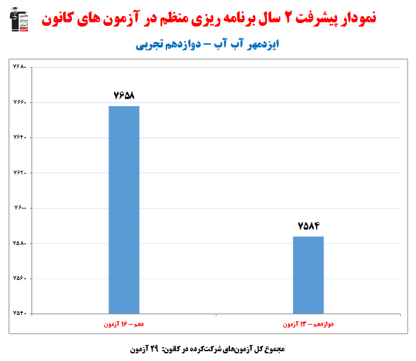 ایزدمهر آب آب؛ نمودار پیشرفت در 2 سال، 29 آزمون، 1513 پاسخ صحیح