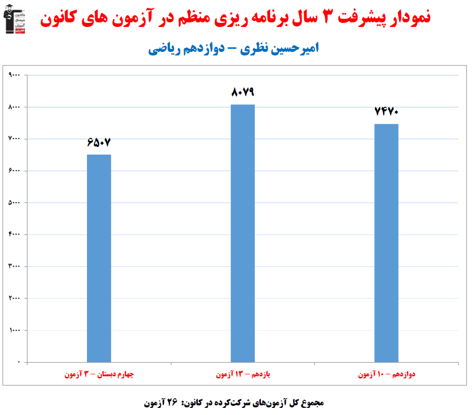 امیرحسین نظری ، نمودار پیشرفت در 3 سال ، 26 آزمون،758 پاسخ صحیح