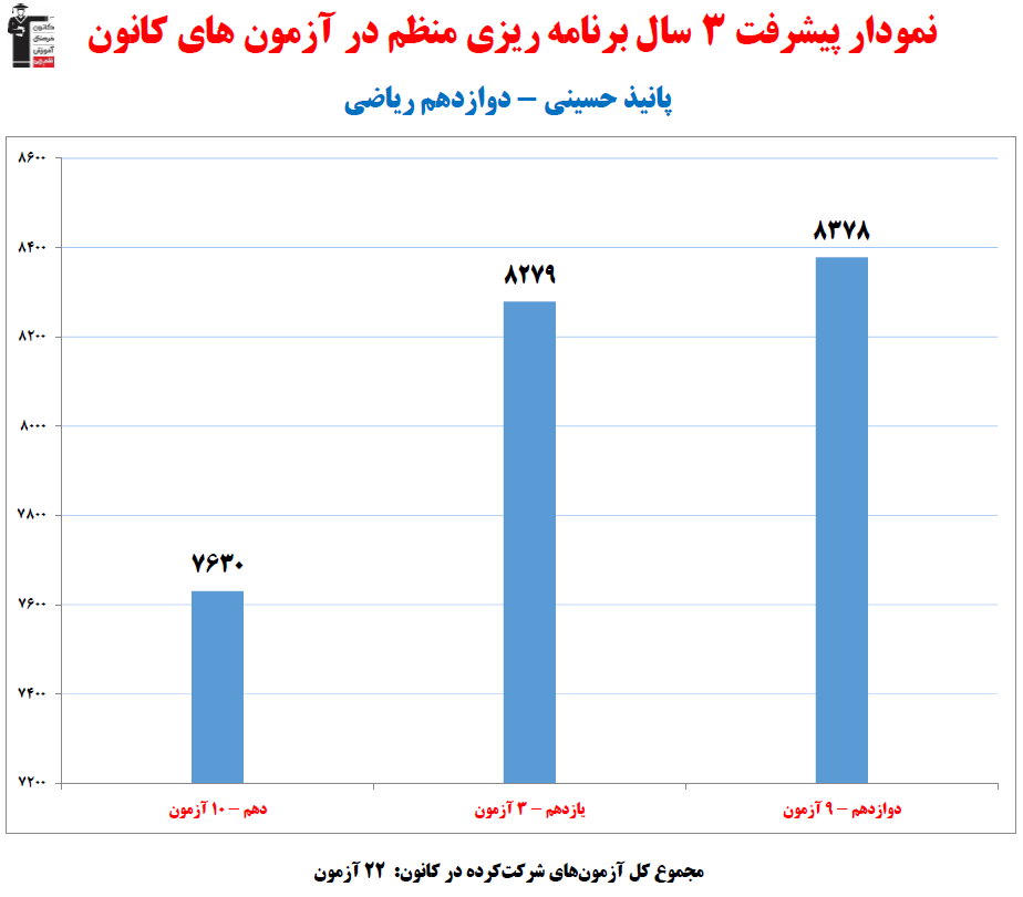 پانیذ حسینی ، نمودار پیشرفت در 3 سال ، 22 آزمون،877 پاسخ صحیح