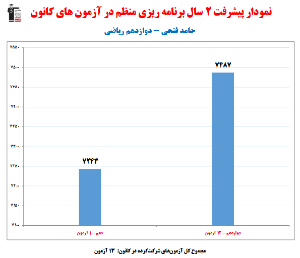 حامد فتحی؛ نمودار پیشرفت در 2 سال، 13 آزمون، 786 پاسخ صحیح