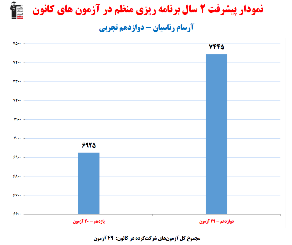 آرسام رناسیان ،نمودار پیشرفت در 2 سال ، 49 آزمون،208 پاسخ صحیح