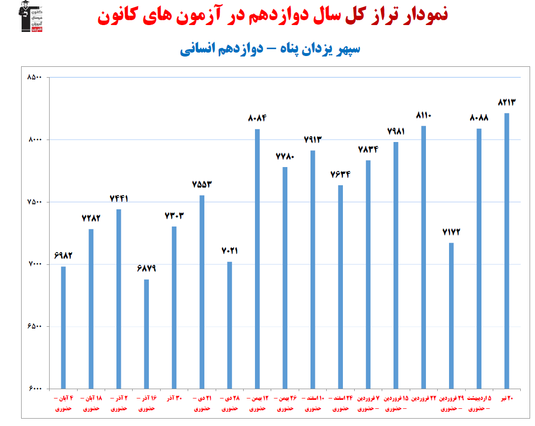 سپهر یزدان پناه، نمودار پیشرفت در 1 سال ، 30 آزمون،2158 پاسخ صحیح