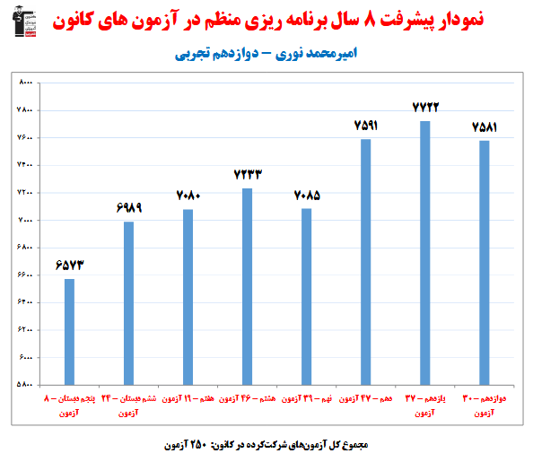 امیرمحمد نوری؛ نمودار پیشرفت در 8 سال، 250 آزمون، 2587 پاسخ صحیح
