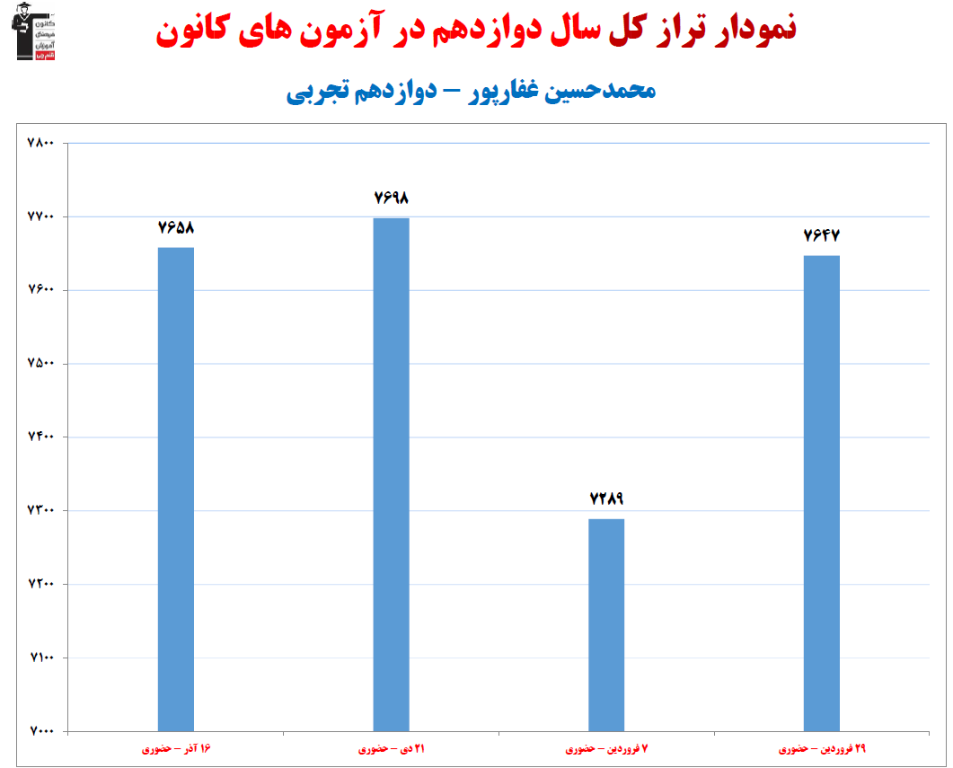 محمدحسین غفارپور ، نمودار پیشرفت در 1 سال ، 7 آزمون،705 پاسخ صحیح