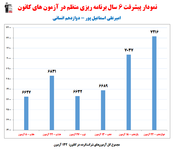 امیرعلی اسماعیل پور؛نمودار پیشرفت در6سال، 132آزمون،2082 پاسخ صحیح