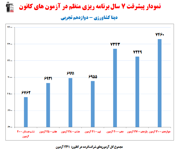 دینا کشاورزی؛ نمودار پیشرفت در 7 سال، 231 آزمون، 2713 پاسخ صحیح