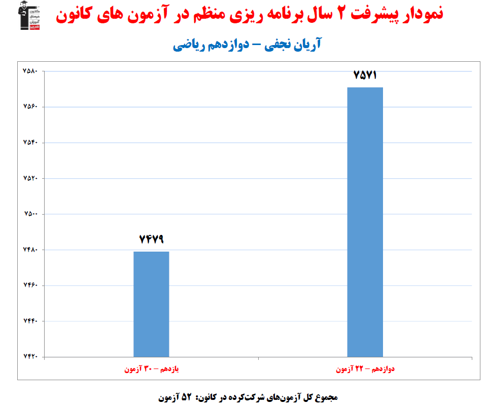 آریان نجفی ،نمودار پیشرفت در 2 سال ، 52 آزمون،576 پاسخ صحیح