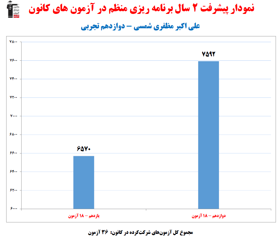 علی اکبر مظفری ، نمودار پیشرفت در 2 سال ، 36 ازمون،2094 پاسخ صحیح
