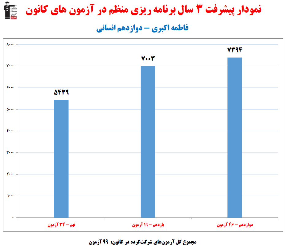 فاطمه اکبری، نمودار پیشرفت در 3 سال ، 99 آزمون،2717 پاسخ صحیح