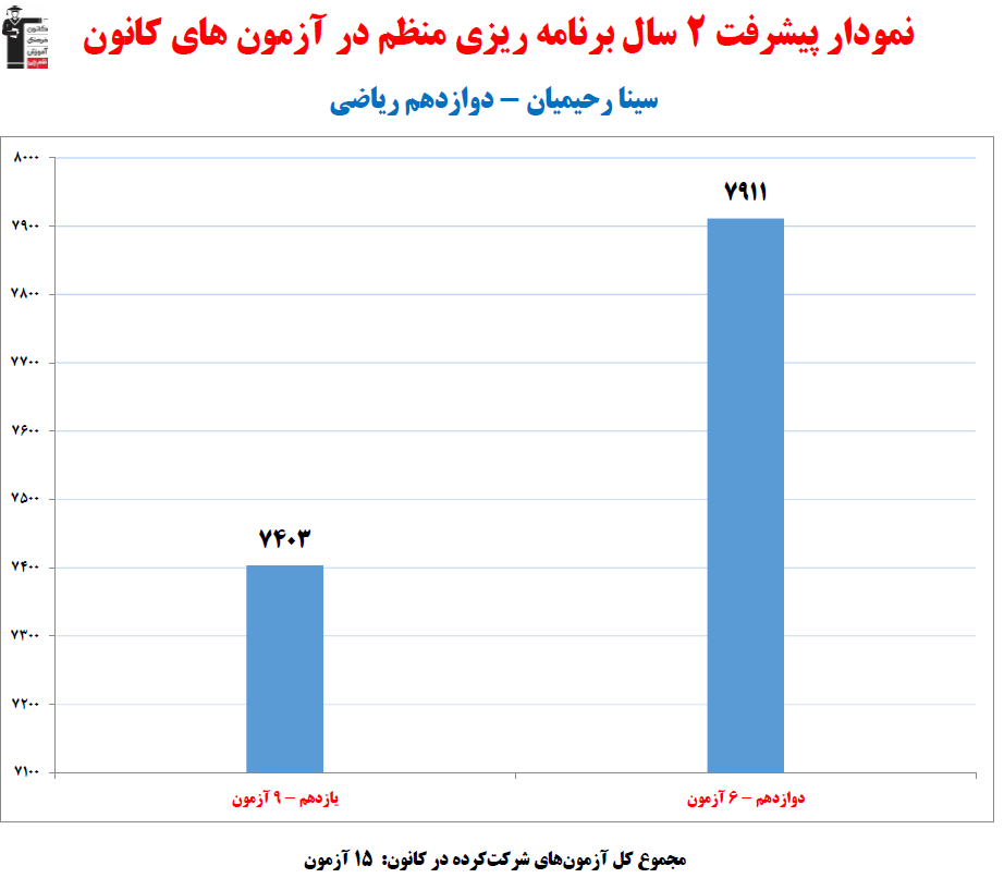 سینا رحیمیان ، نمودار پیشرفت در 2 سال ، 15 آزمون،500 پاسخ صحیح