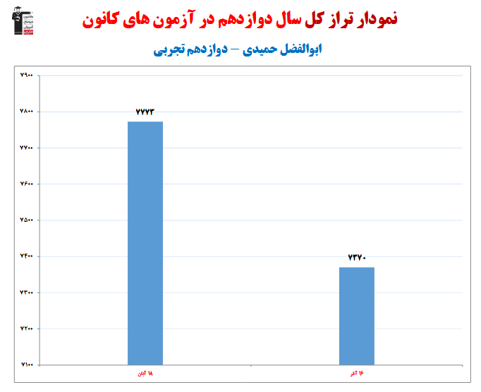 ابوالفضل حمیدی؛ نمودار پیشرفت در 1 سال، 2 آزمون، 263 پاسخ صحیح