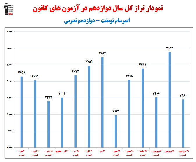 امیرسام نوبخت؛ نمودار پیشرفت در 1 سال، 14 آزمون، 1585 پاسخ صحیح