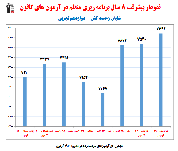 شایان زحمت کش؛ نمودار پیشرفت در 8 سال، 193 آزمون، 2713 پاسخ صحیح