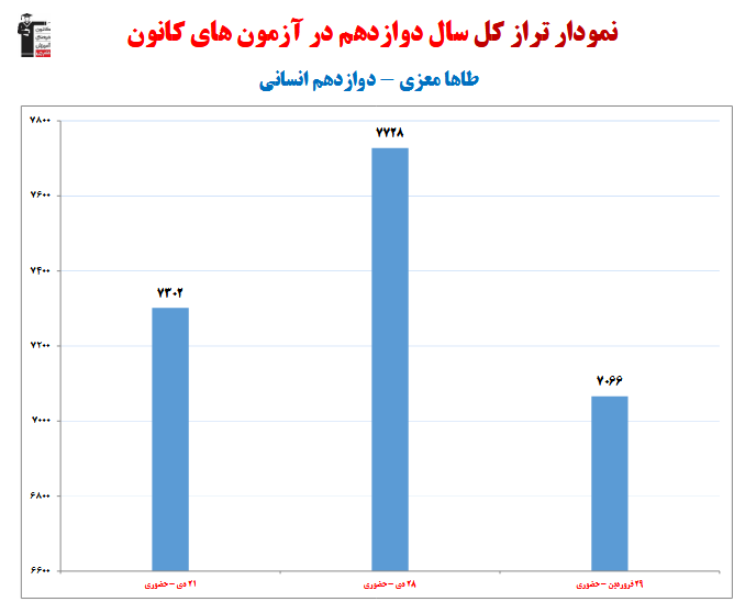 طاها معزی؛ نمودار پیشرفت در 1 سال، 3 آزمون، 293 پاسخ صحیح