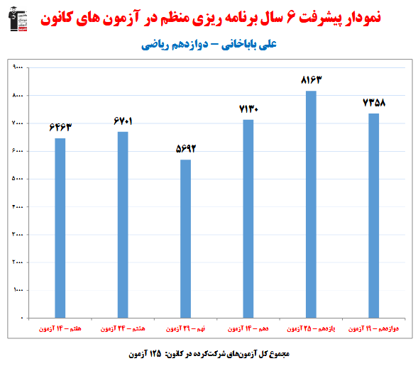 علی باباخانی؛ نمودار پیشرفت در 6 سال، 125 آزمون، 1580 پاسخ صحیح