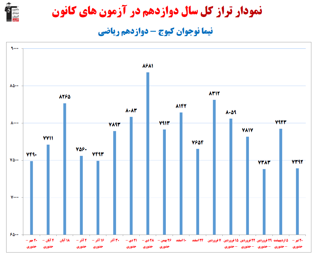 نیما نوجوان، نمودار پیشرفت در 1 سال ، 9 آزمون،1405 پاسخ صحیح