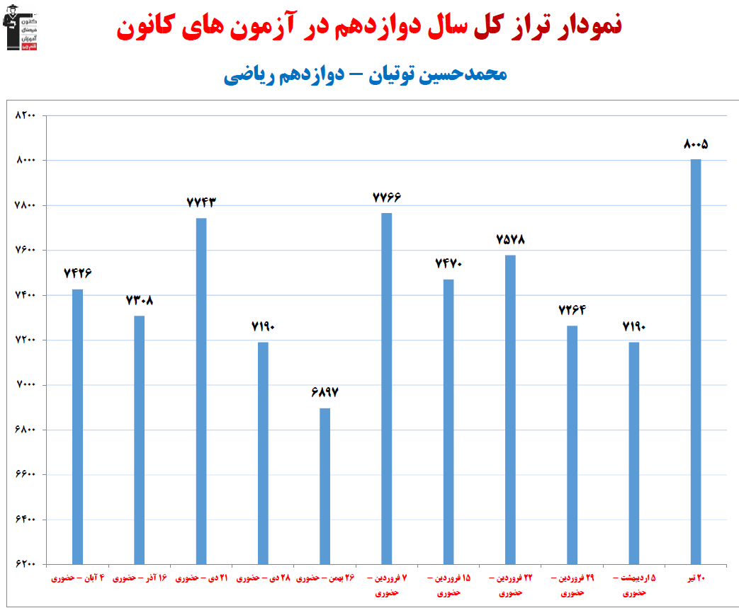 محمدحسین توتیان، نمودار پیشرفت در 1 سال ، 14 آزمون،985 پاسخ صحیح