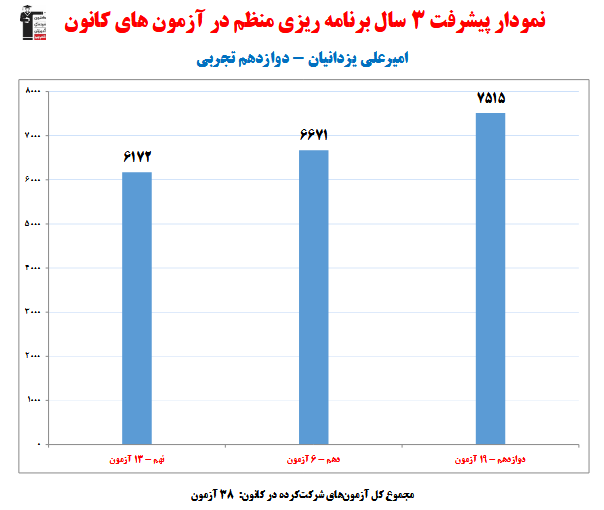امیرعلی یزدانیان؛نمودار پیشرفت در 3 سال، 38 آزمون، 2125 پاسخ صحیح