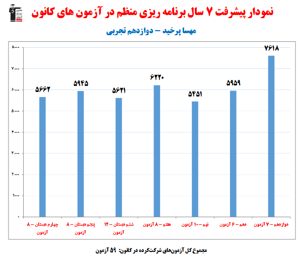 مهسا پرخید؛ نمودار پیشرفت در 7 سال، 59 آزمون، 978 پاسخ صحیح