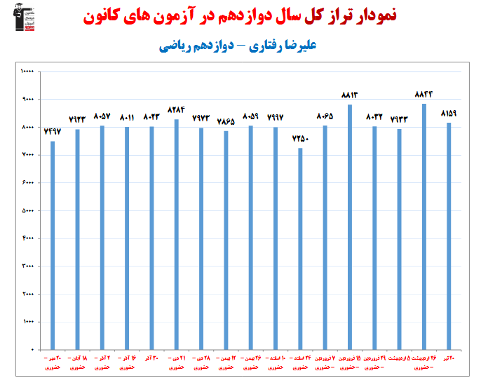 علیرضا رفتاری؛ نمودار پیشرفت در 1 سال، 40 آزمون، 2303 پاسخ صحیح