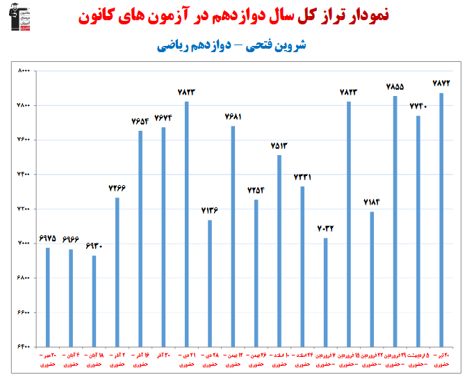 شروین فتحی؛ نمودار پیشرفت در 1 سال، 22 آزمون، 1535 پاسخ صحیح
