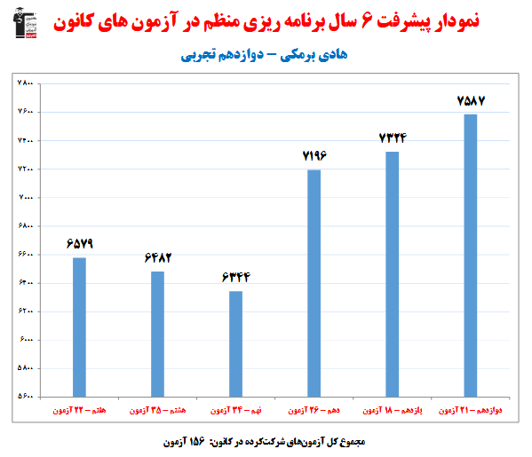 هادی برمکی؛ نمودار پیشرفت در 6 سال، 156 آزمون، 2262 پاسخ صحیح