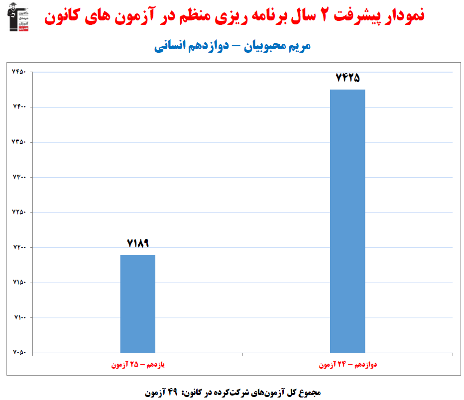 مریم محبوبیان، نمودار پیشرفت در 2 سال ، 49 آزمون،2460 پاسخ صحیح