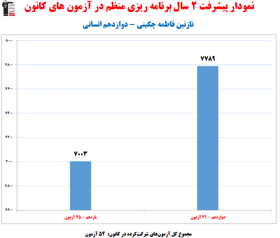 فاطمه چگینی ، نمودار پیشرفت در 2 سال ، 54 ازمون،3332 پاسخ صحیح