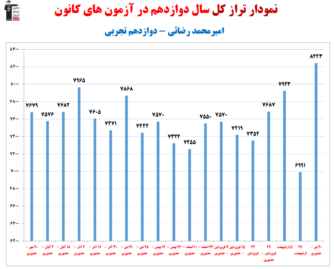 امیرمحمد رضائی، نمودار پیشرفت در 1 سال ، 44 آزمون،3545 پاسخ صحیح