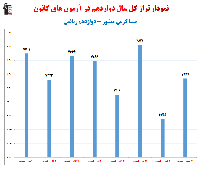 سینا کرمی؛ نمودار پیشرفت در 1 سال، 8 آزمون، 545 پاسخ صحیح