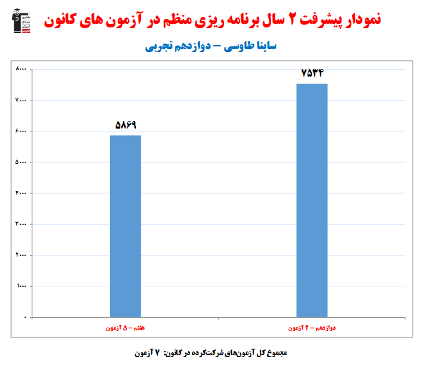ساینا طاوسی؛ نمودار پیشرفت در 2 سال، 7 آزمون، 296 پاسخ صحیح