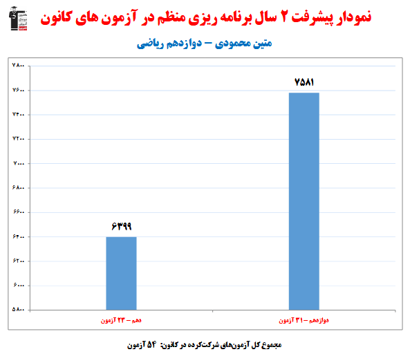 متین محمودی؛ نمودار پیشرفت در 2 سال، 54 آزمون، 2399 پاسخ صحیح