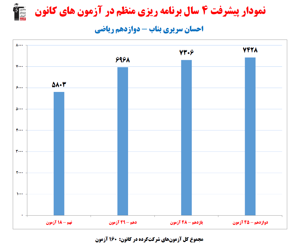 احسان سریری بناب؛ نمودار پیشرفت در 4سال، 160آزمون، 2080پاسخ صحیح